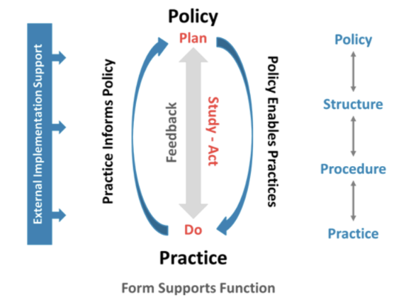 Practice to Policy Feedback Loop